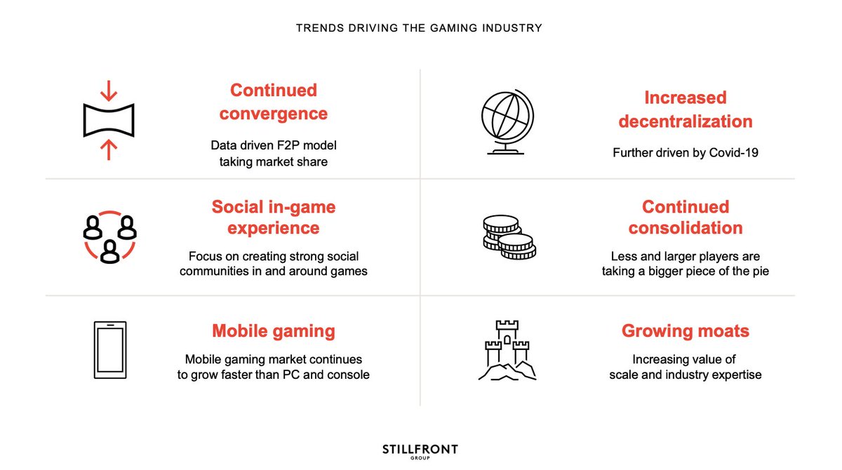  Market Rationale Stillfront’s strategy is driven by ongoing and lasting market consolidation and a focus on mobile games Increasing barriers to entry for newer studios as larger game publishers can easily develop and market popular genres