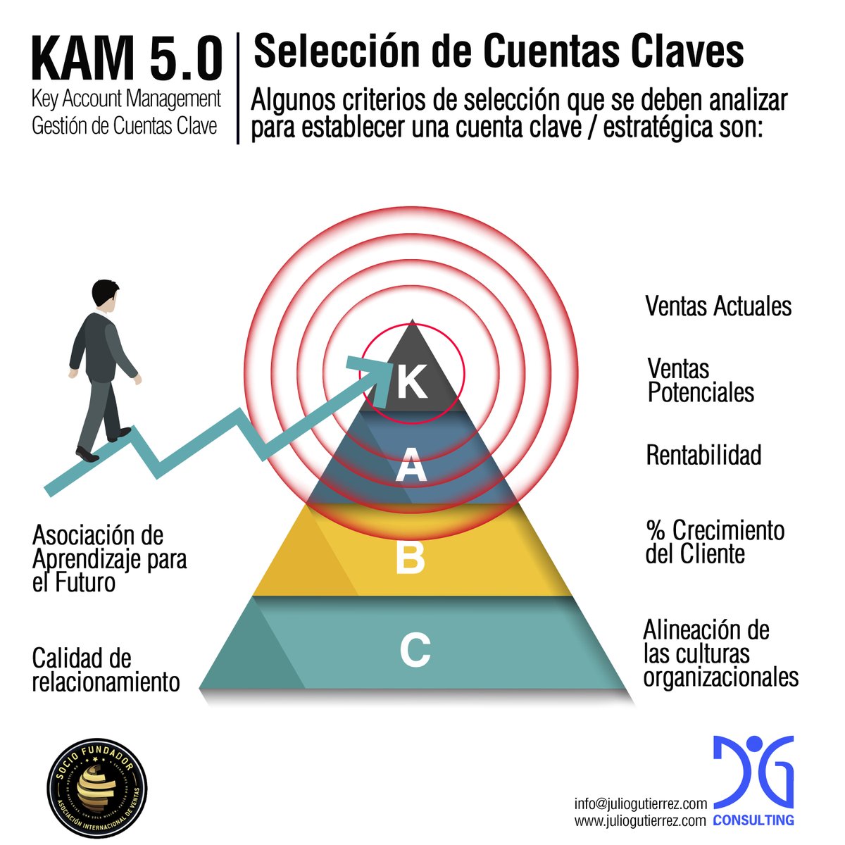 jgconsultingpty's tweet photo. Descubre los criterios de selección para establecer una cuenta clave o cliente estratégico.

#kam #mentor #kammentor #smarketing #cuentasclave #cuentasestrategicas #coaching #coach #ventas #ventasconsultivas #aiv #gerencia #ejecutivodecuenta #gerenciadeventas https://t.co/1VtV9YOzTD