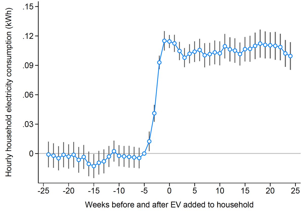 We combine billions of hourly electricity meter measurements with address-level EV registration records. Arrival of the average EV increases overall household load by 2.9 kilowatt-hours per day, which is less than half the amount assumed by state regulators. 2/8