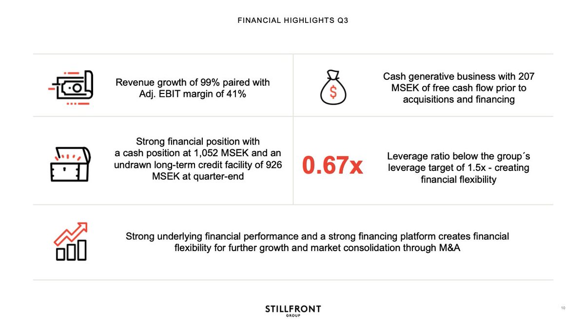  Financial Check  Total Sales grew 94% in Q3 ’20 to SEK 1,117m ($ 134m) versus SEK 577m ($ 70m) a year earlier Gross margins decreased to 73% from 74% a year earlier User acquisition costs as % of net revenue stayed constant at 16%