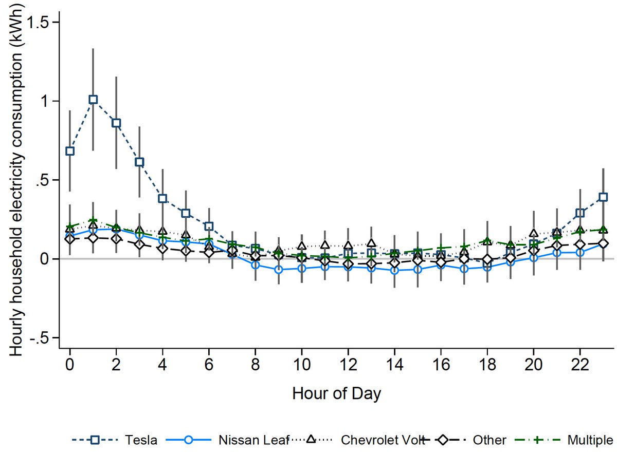  #Teslas are the new power guzzlers. And most charging happens at night, when marginal emissions are highest. 4/8