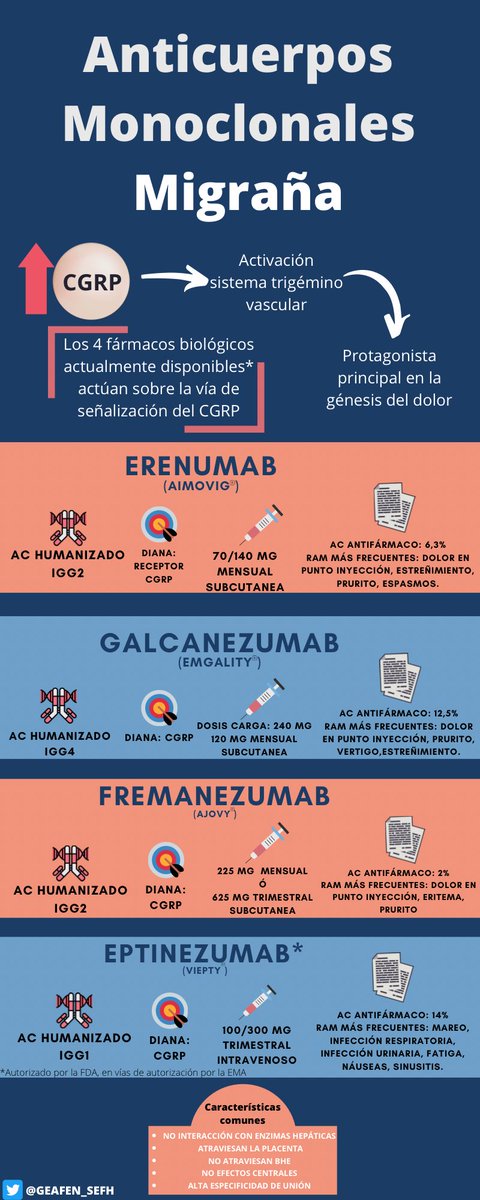 ❗️Os dejamos un breve resumen en formato infografía sobre:
📋Fármacos biológicos actualmente disponibles* para el tratamiento de la migraña.
Enlace descarga PDF: drive.google.com/file/d/1AuODDZ…
<a href="/sefh_/">S.E.F.H</a>  @EspacioMigrana #migraine #migraña