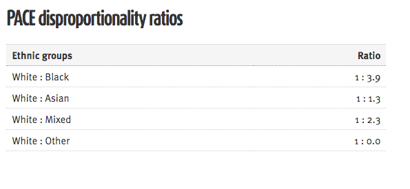  @Plaid_Cymru controls 50% of the Police Crime Commissioners in Wales.  @DafyddLlywelyn is the  @Plaid_Cymru Police Crime Commissioner for  @DPOPCC Dyfed Powys where you are 3.9 x MORE likely to be stopped and searched if you are Black [2]