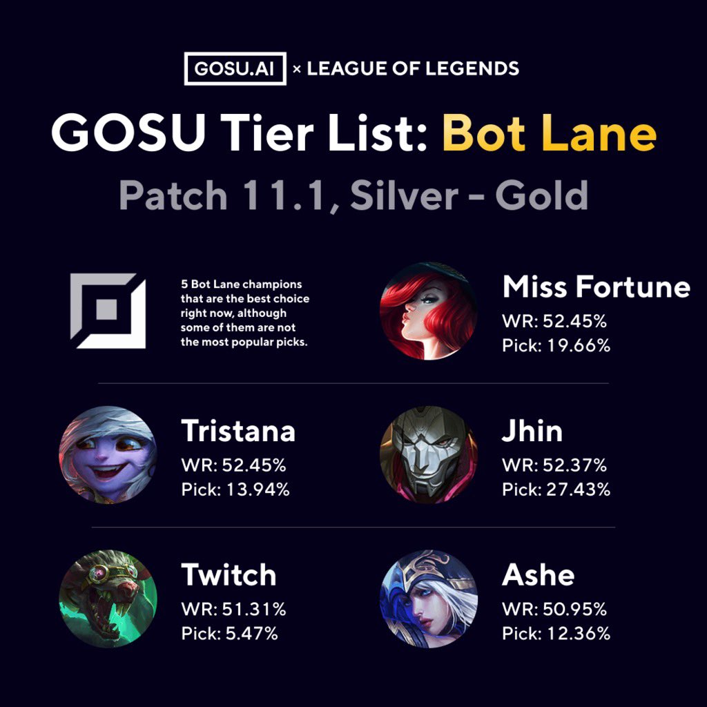 GosuAi's tweet photo. GOSU Tier List: Patch 11.1,
Silver - Gold #gosuai #LeagueOfLegends #ai
https://t.co/iWvar18ghW https://t.co/t3OjtbY003