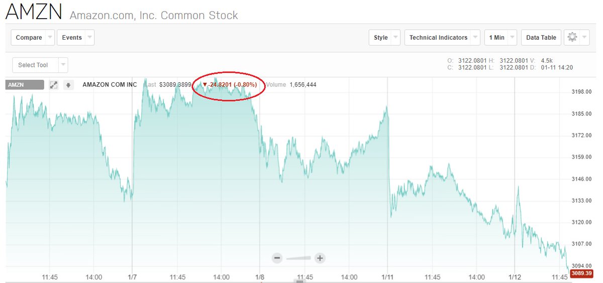 patheticprogres's tweet photo. #Amazon stock. Add it to the doesn't fly list.
#NoFlyList
#amazonstock
#DivestAmazon
#tuesdayvibe
#CancelAmazonPrime https://t.co/IavCwf2pOU