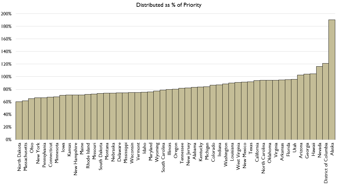So we can divide "vaccines distributed" according to the CDC by "number of healthcare workers and people in retirement homes."What do we get? Here's what we have, and this is EXCLUDING distributions to Native American health bodies, prisons, DoD, and the VA system.