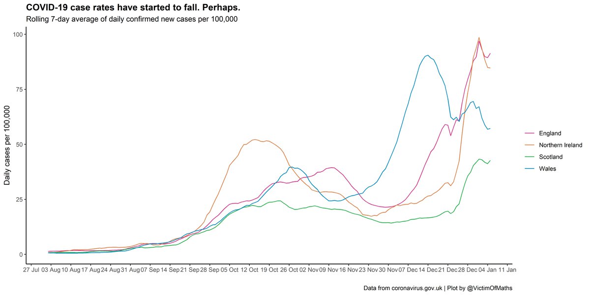 I'm really struggling to work out what is *actually* going on with COVID-19 cases in the UK at the moment.Changes in test numbers, test positivity rates and possibly reporting delays mean that the story very much depends on when you take the most recent 'complete' date to be.