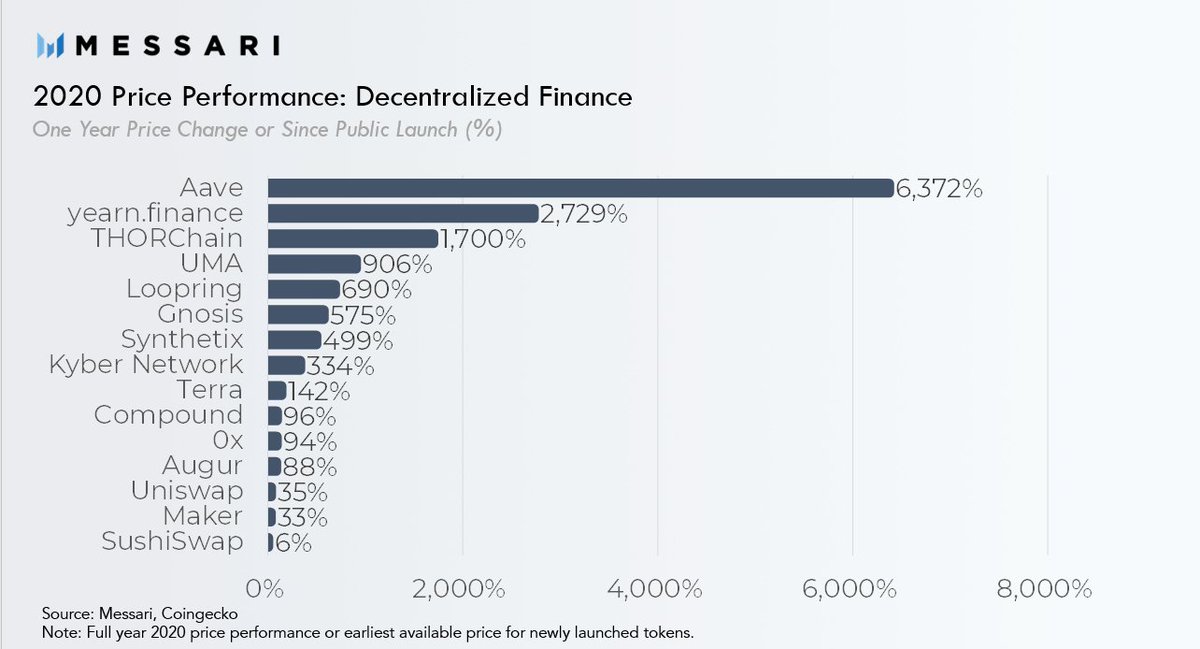  DEFI: . @AaveAave saw Total Value Locked increase by 6,165x in 2020, from $0.3 million to $2.0 billion. Much of Aave’s growth was due to increasing loan growth & other yield farming protocols that increased the demand for the entire system.  https://messari.io/article/2020-sector-performance-review