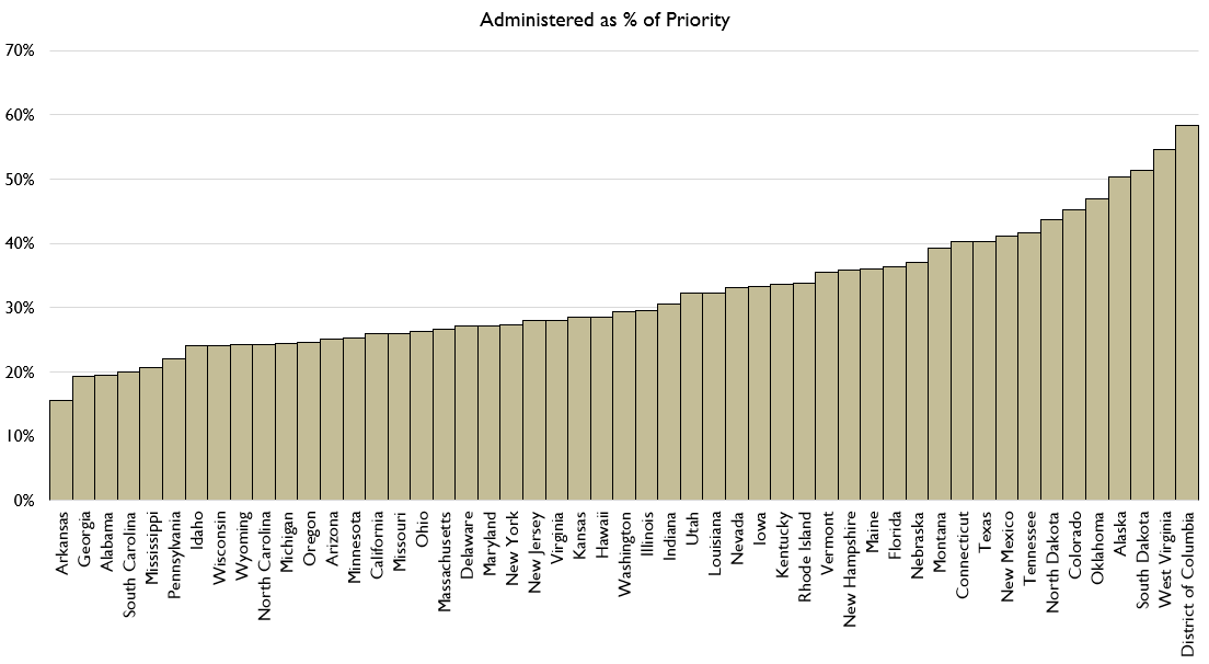 So here's how many vaccines have been ADMINISTERED compared to priority populations. Obviously, we know by now many vaccines have gone outside the prioritized group. But assuming 100% were within-priority, this is how many priority folks are vaccinated.