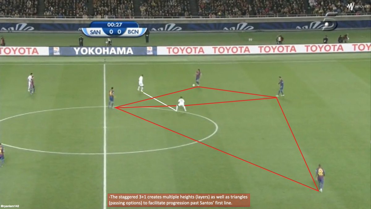Santos defended in a 4-4-2 midblock.To create superiority against Santos’ first line, Pep elected a 3+1 (Puyol, Pique, Abidal; Busquets).This 3+1 achieved superiority at different heights to progress past Santos’ first line.