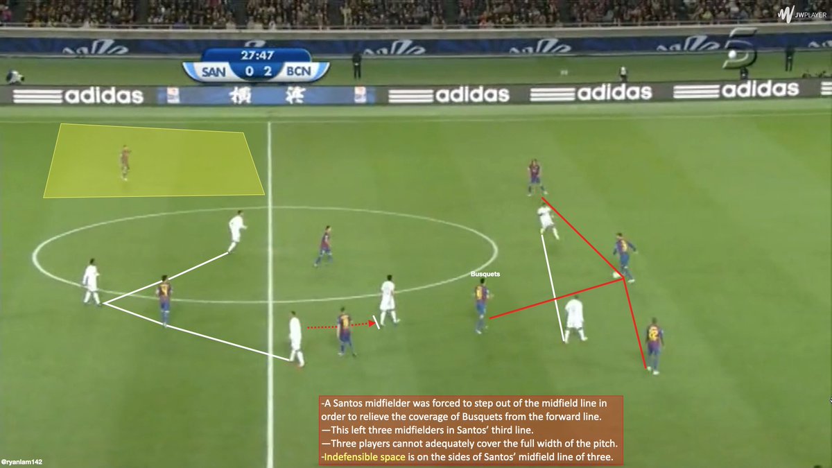 Santos’ 4-4-2 morphed into a 4-3-1-2 as a midfielder jumped to Busquets.This meant the indefensible space of Santos was on the sides of their midfield three.The question became, How do we occupy spaces to:1) Enlarge the indefensible space2) Occupy the indefensible space