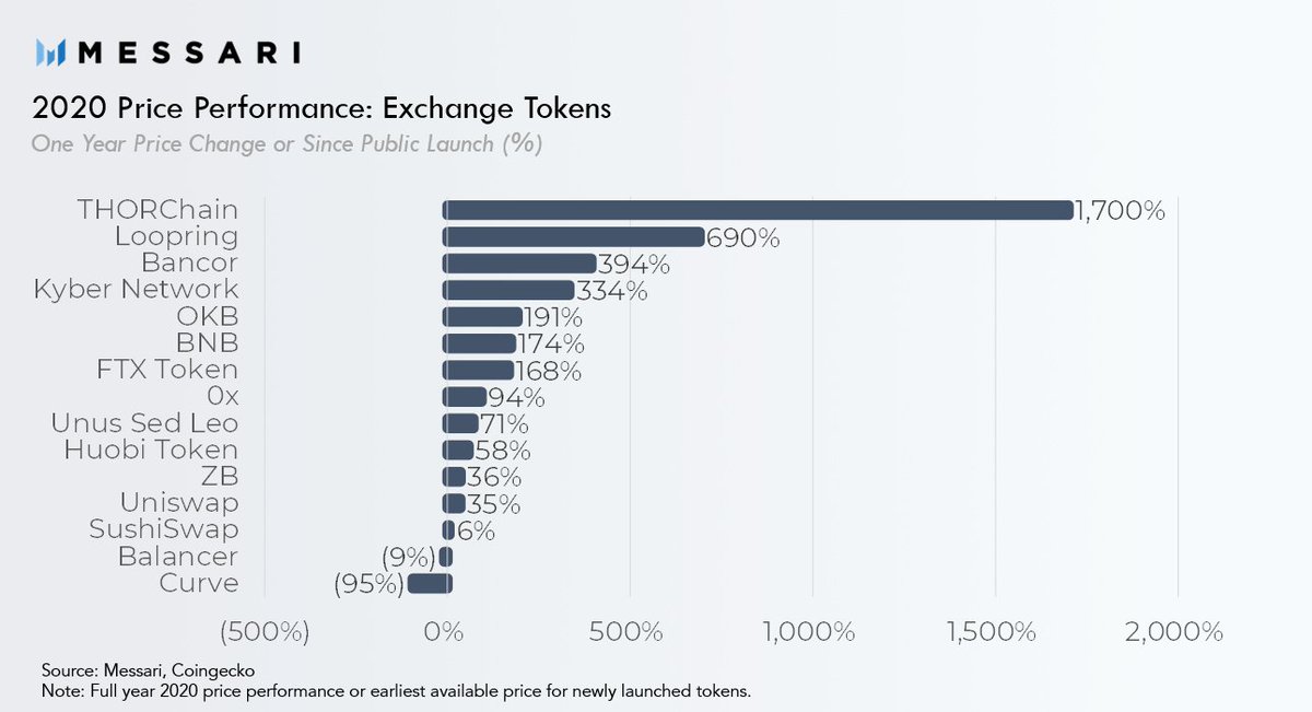  Exchange Tokens: . @thorchain_org is a a cross-chain Uniswap.  $RUNE is designed to appreciate as liquidity grows so that the assets under custody stays secure. Keep an eye out for Mainnet, expected by the end of Q1 2021. https://messari.io/article/2020-sector-performance-review