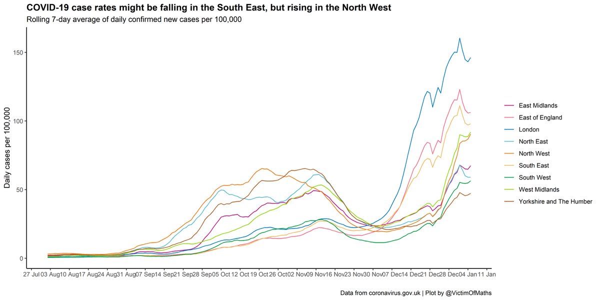 Once you add in geographical variation, the picture gets even more mixed. Is the national level wobbliness being driven by a collision of different trends at regional level? Suggestions that cases in London/SE are falling, but in the West Mids/NW they're rising. Maybe.