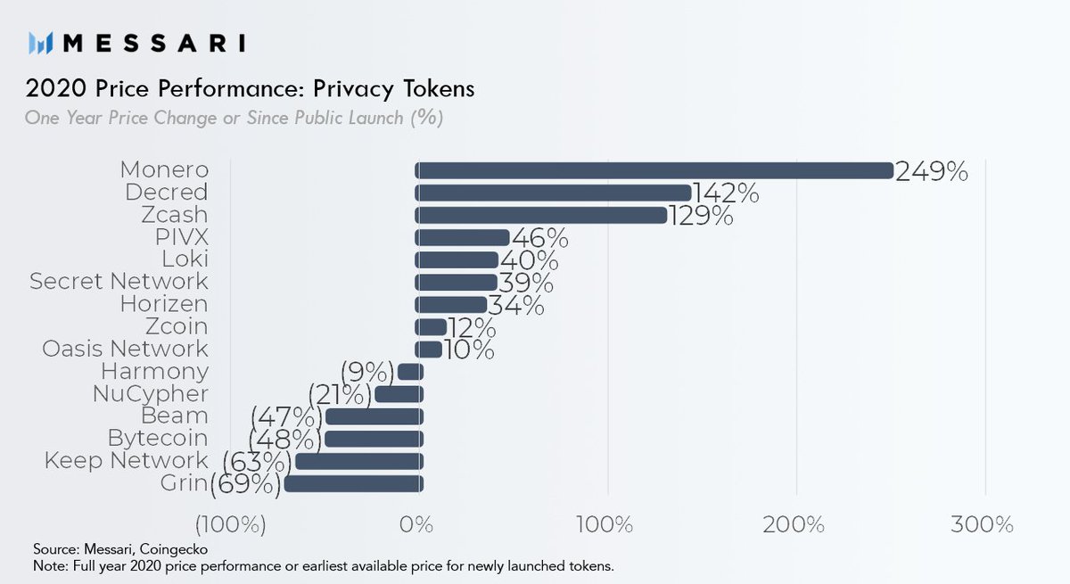  Privacy: . @monero is aimed at privacy-preservation and fungibility.  $XMR is a Bytecoin code fork providing anonymous value transfer through ring signatures, stealth addresses, confidential transactions, and bulletproofs. It outperformed all others in 2020.