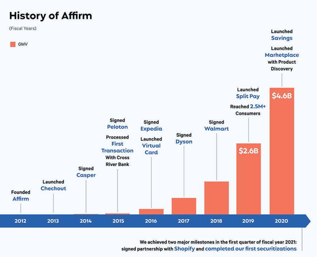 2/ Overview:Affirm is a financial technology services company that offers installment loans to consumers at the point of sale.Co. Vision: To be as ubiquitous, secure, and convenient as legacy networks, yet far more transparent, honest, and both consumer and merchant centric.