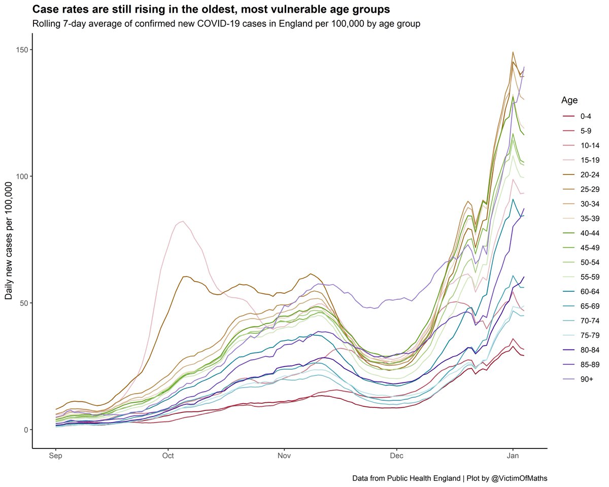 But the picture appears to be further confounded by differences in case trajectories by age.The dip in case rates in the last few days, even if it's real, hasn't been seen in the over 80s and the 90+ age group now has the highest case rate of *any* age group.