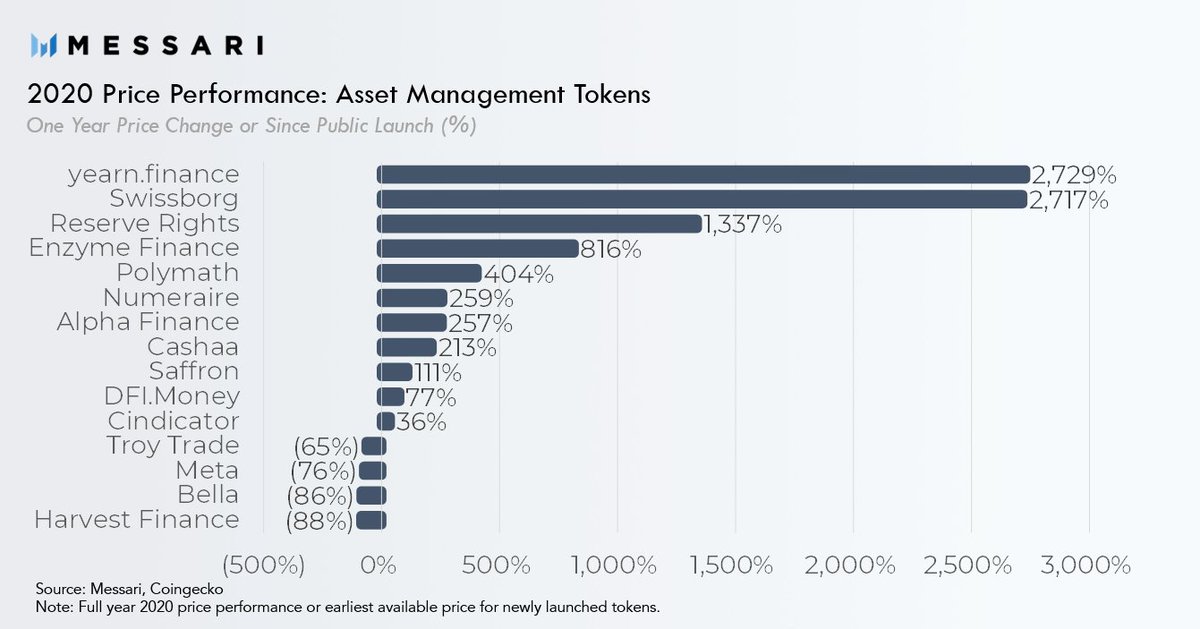  Asset Management: . @iearnfinance 's goal is to be a single window to DeFi. Within weeks of its launch, it was the hottest protocol. It's now going on a merger spree to create a conglomerate of symbiotic protocols. . @AndreCronjeTech is one of the most brilliant minds in DeFi
