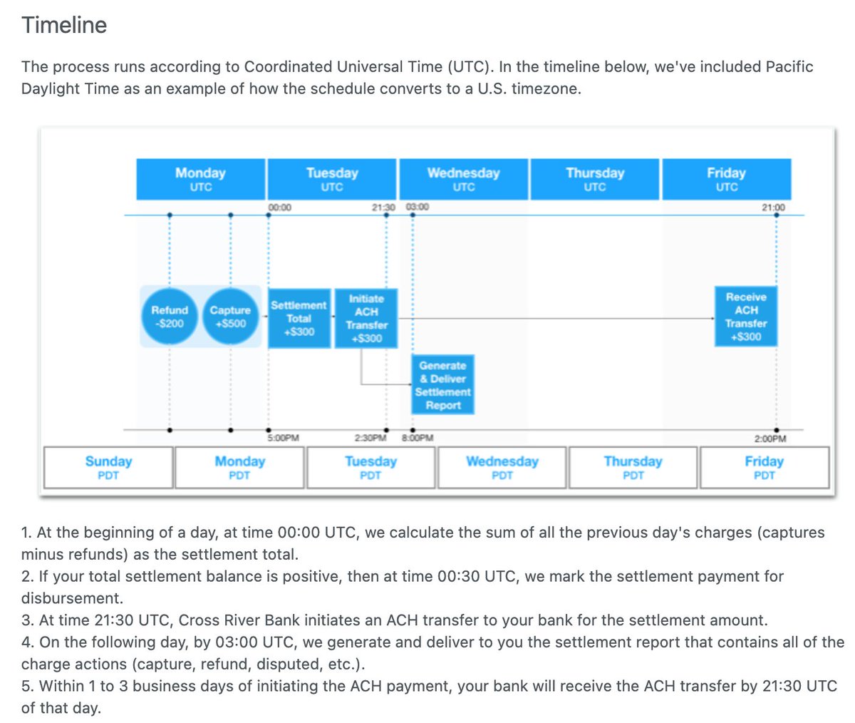 7/ How It Works:Merchant Side:-  $AFRM is capable of integrating with 31 different e-commerce platforms or directly through their API.- Receive deposit into your company bank within 1-3 days of the system initiating ACH payment.Timeline pictured below