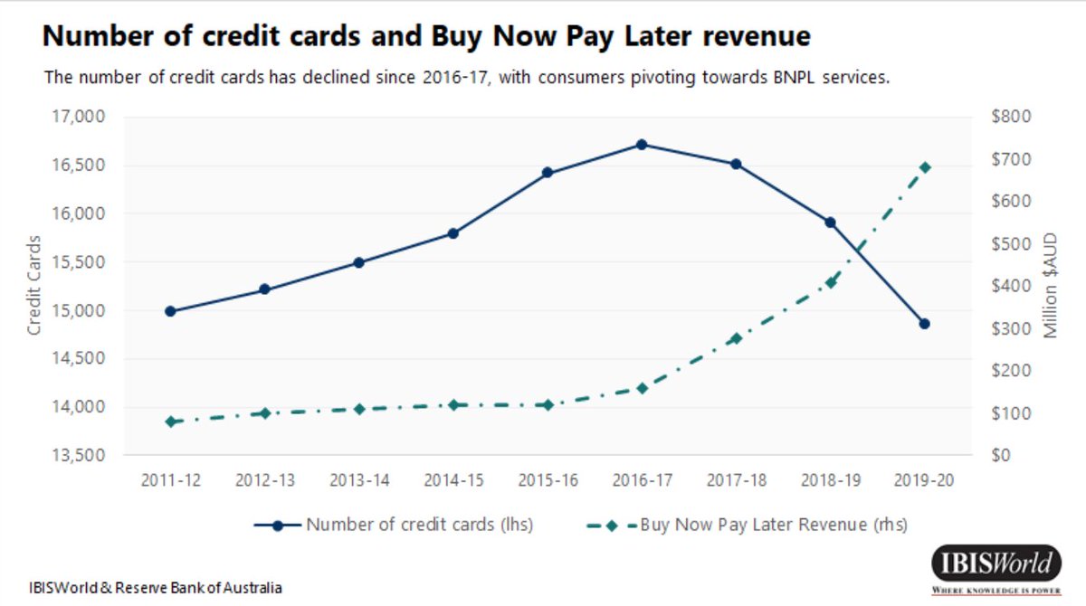 8/ Buy Now Pay Later (BNPL) Industry:IBISWorld Predicts:- BNPL will cont. to grow 9.8% annually over the next 5 yrs to $1.1B.- BNPL will grow 9.1% in 2020-2021, bringing it to $741.5M, as online shopping revenue grows 6.4% this yr to $31.2B and credit card adoption decreases.