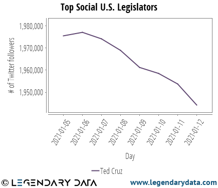 LegendaryData's tweet photo. This is peculiar. @SenTedCruz has lost @twitter followers since 1/6 but steadily gained @facebook likes in that same time. #politics #statistics https://t.co/ev2gP3DFwX