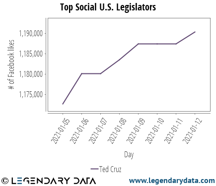 LegendaryData's tweet photo. Here is the chart of @SenTedCruz @facebook likes/fans in the last week. https://t.co/gKCN8vudKr