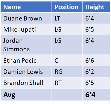 The Average OL in Seattle is ~6'4". Russell Wilson is 5'11" but his *eye* level is at best 5'7". Crack out a ruler for yourself if you're curious but eye-level to head height is ~4-6 inches.