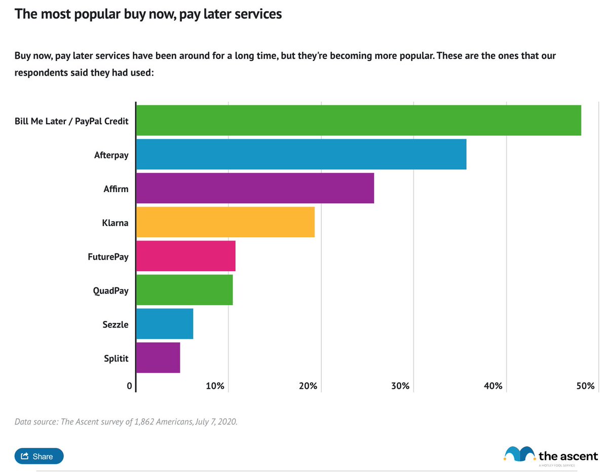 11/ BNPL:According to a July 2020 Survey of ~1,900 respondents by The Motley Fool, the most popular BNPL services are pictured below.