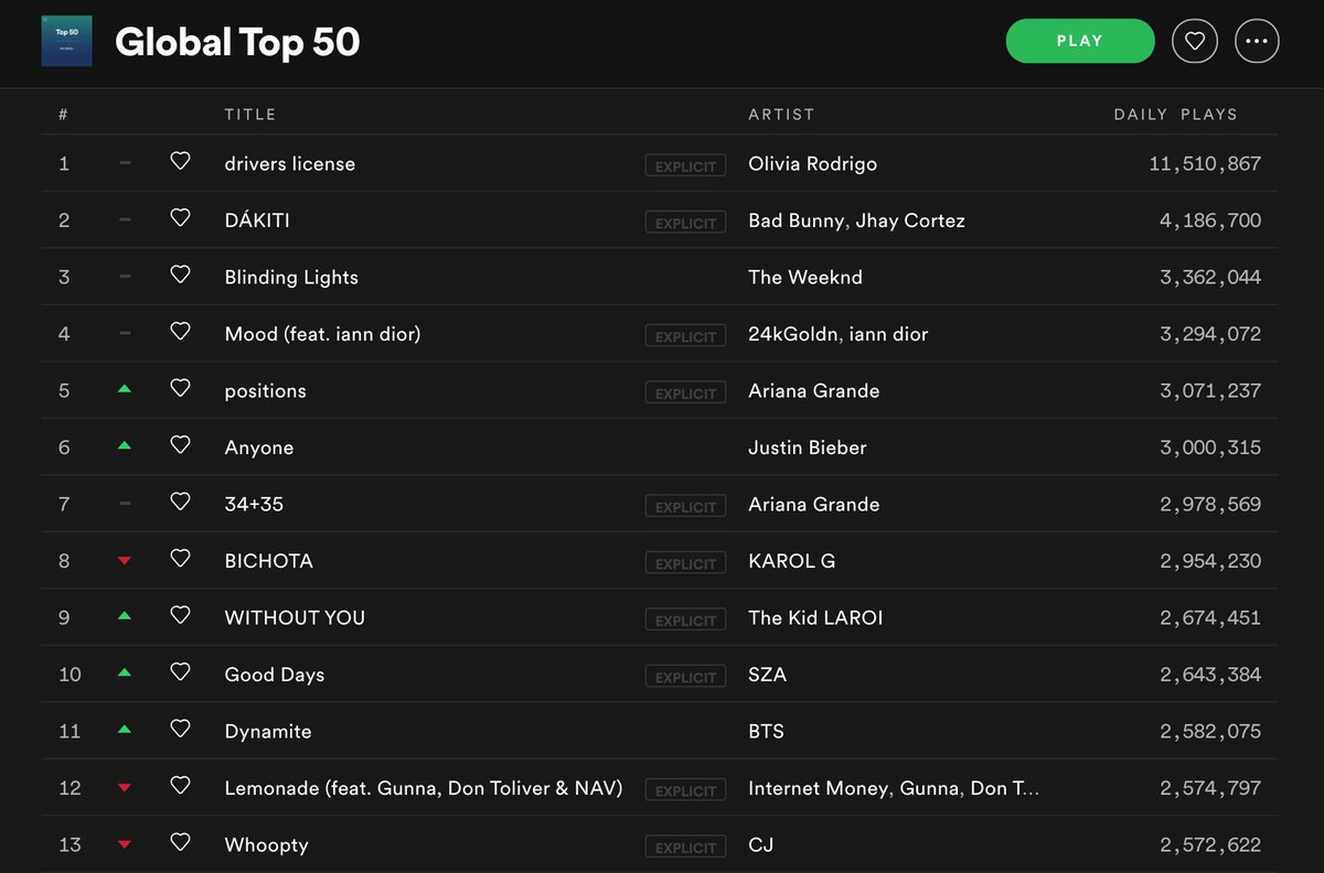 charts_k's tweet photo. Spotify Global 🌍 Mon 1/11 (@BTS_twt)

11. (+2) Dynamite- 2,582,075 (+174k)
54. (+7) Life Goes On- 1,246,905 (+129k) https://t.co/hjNl9KFMsF