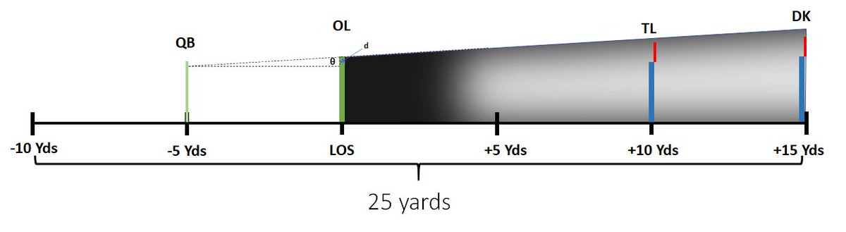 We can solve for that angle as follows:Basic Trig: Tan θ = d/(5 yards *3 feet/yard * 12 inches/foot)Tan θ =(9-12)/180.Θ ~ 2.86- 3.81 degrees @ 5 yards.As you can see, it's impossible to see DK and Tyler even with their arms waving in the air even at 10-15 yards