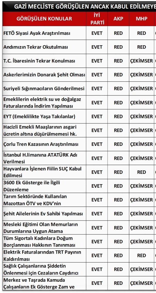 Profesorfacia's tweet photo. Fetönün siyasi ayağını araştıralım.
akp : RED

Andımız tekrar okunsun.
akp : RED

TC Tabelalara tekrar konulsun.
akp : RED

Donarak şehit olan askerimiz araştırılsın.
akp : RED

Suriyeliler ülkesine gönderilsin.
akp : RED

Bu milletin hayrına ne varsa #AKPreddetti !!! https://t.co/yzmPHLbbgP