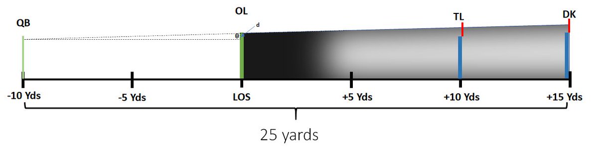 But what if we double the distance to the OL?Basic Trig: Tan θ = d/(10 yards *3 feet/yard * 12 inches/foot)Tan θ =(9-12)/360.Θ ~ 1.4-1.9 degrees @ 10 yardsYou practically halve the angle and guess what? There are DK and Tyler's arms!