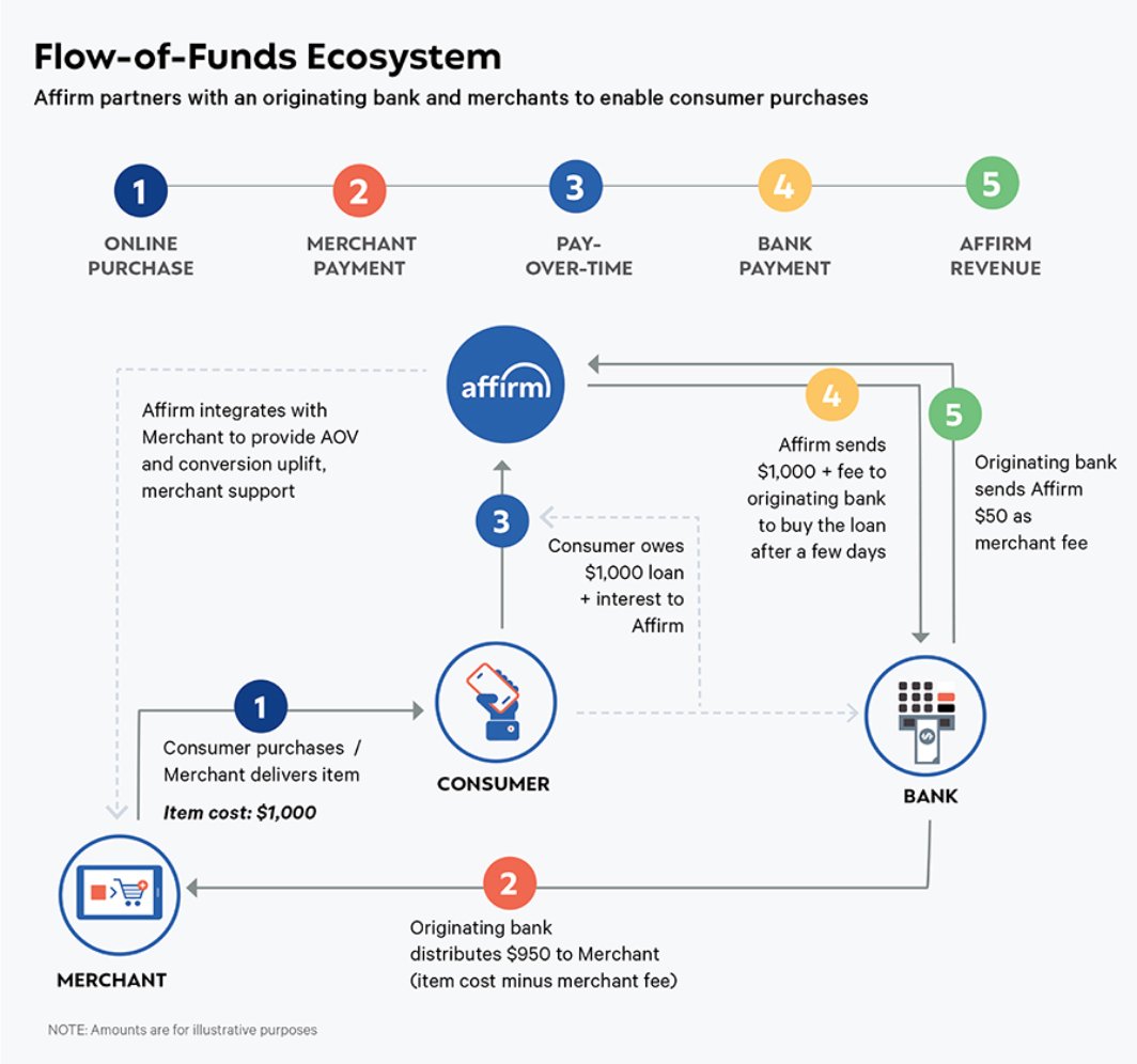 12/ Revenue Model:Merchants- Merchant contracts- Fees from converting a sale and powering a payment- Larger fees on 0% APR transactions- 0% APR trans. represented 43% of total GMV (YE 2020)Consumers- Interest income- Earn % of interchange fee if the virtual card is used