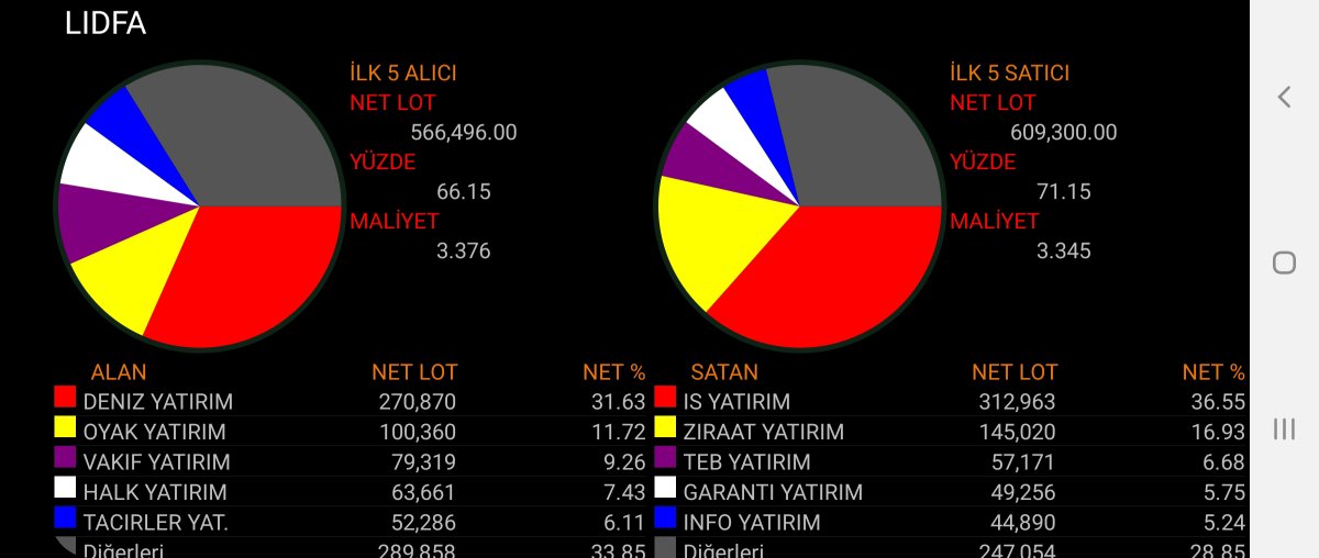brssts's tweet photo. Bugün alım yaptığım Lidfa ve crdfa aracı kurum dağılımları

#lidfa #crdfa #bist #borsa #hisse https://t.co/ajsGP9sKYM