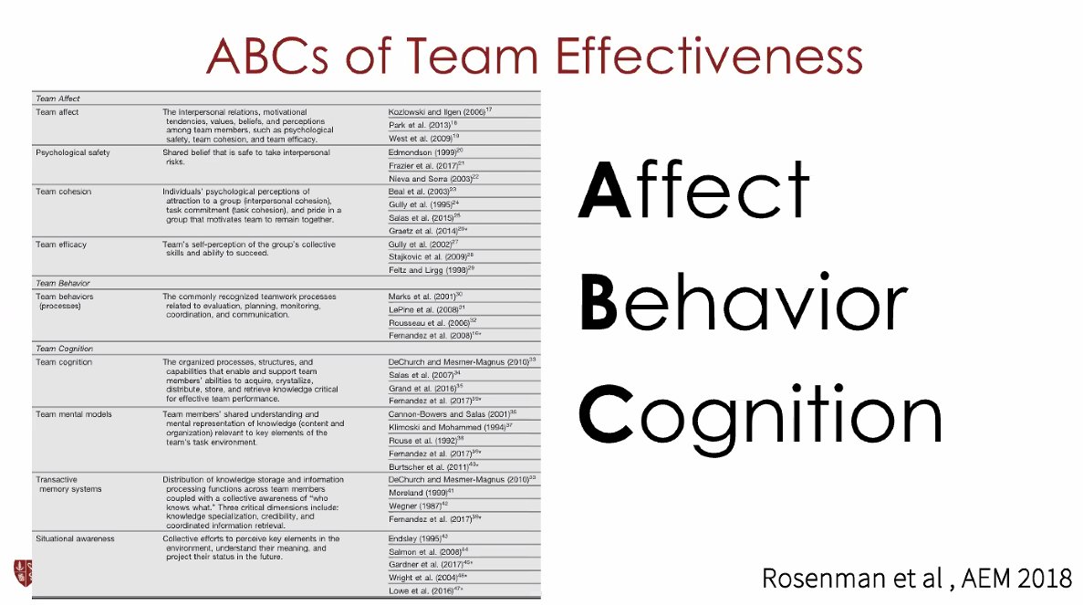 Dr. Ashley Rider ( @ac_rider) giving  #facdev on  #Teaming and the use of  #EMSim to optimize high-performance resuscitations. Human Performance as a system for  #safetyIIAffect * Behavior * Cognition are key points of Team Effectiveness #doctorsarehumanstoo  #precisionEM