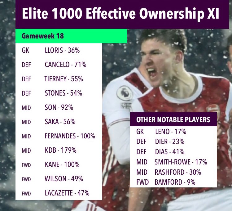 elevenify's tweet photo. 📊 Gameweek 18 Elite 1000 Effective Ownership XI 📊

69.9% of Elite managers used their FH chip. Nice. 😎 

Arsenal the flavour of the week 🔴

KDB EO of 179% 🚀 

Formation stays 3️⃣-4️⃣-3️⃣

Full Elite EO data can be found from @fplreview here: https://t.co/5vaRD7l5Bz https://t.co/oEls4eYtFo