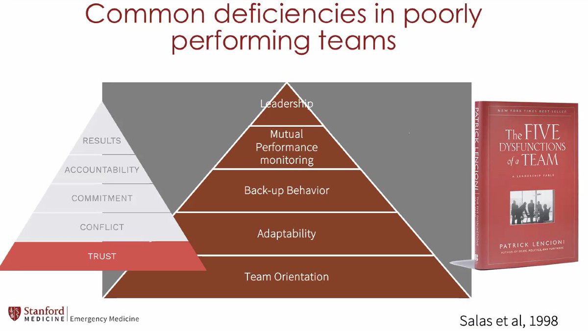 Dr. Ashley Rider ( @ac_rider) giving  #facdev on  #Teaming and the use of  #EMSim to optimize high-performance resuscitations. Human Performance as a system for  #safetyIIAffect * Behavior * Cognition are key points of Team Effectiveness #doctorsarehumanstoo  #precisionEM