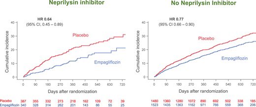 SeguraCardio's tweet photo. ⚠️ Influence of neprilysin inhibition on the efficacy &amp; safety of #empagliflozin #EmperorReduced 
🔹Benefits of #Empa are NOT ↘️ in 👥 who are receiving #SacubitrilValsartan ‼️
#HeartFailure #CardioEd #CardioTwitter https://t.co/wsHT0R5meX