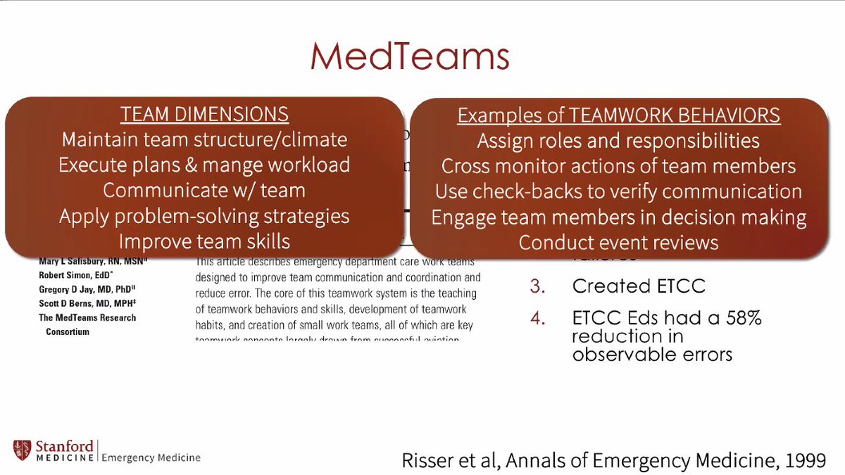 44% of errors in one study is due to team coordination. Effective teams could have prevented 79% of errors.