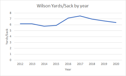 Anecdotally, one of the biggest changes that OC Brian Schottenheimer implemented with Russ is reigning in his drop depth. No longer are we seeing many of the 10,15, 20 yard sacks that became a thing in 2016-17 and the yards/sack has gone down steadily since.