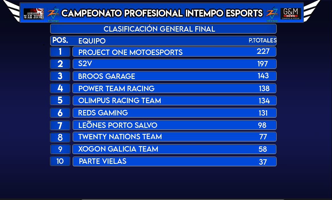 ¡Buenos resultados que nos llevamos a casa despues de mucho entrenamiento, esfuerzo y dedicación!

Contentos del gran esfuerzo de los pilotos, la próxima más y mejor.

¡Seguiremos luchando!

#WeAreThePower⚡