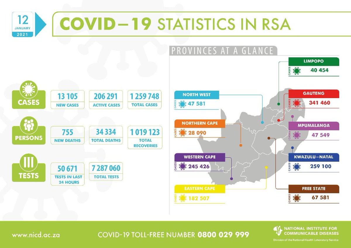 nicd_sa's tweet photo. #COVID19 UPDATE: A total of 50 671 tests were conducted in the last 24 hours, with 13 105 new cases, which represents a 26% positivity rate. We report 755 more #COVID19 related deaths, bringing total fatalities to 34 334 to date. Click here to read more: https://t.co/1rWXTTYlUJ https://t.co/C9XB9xZOeU