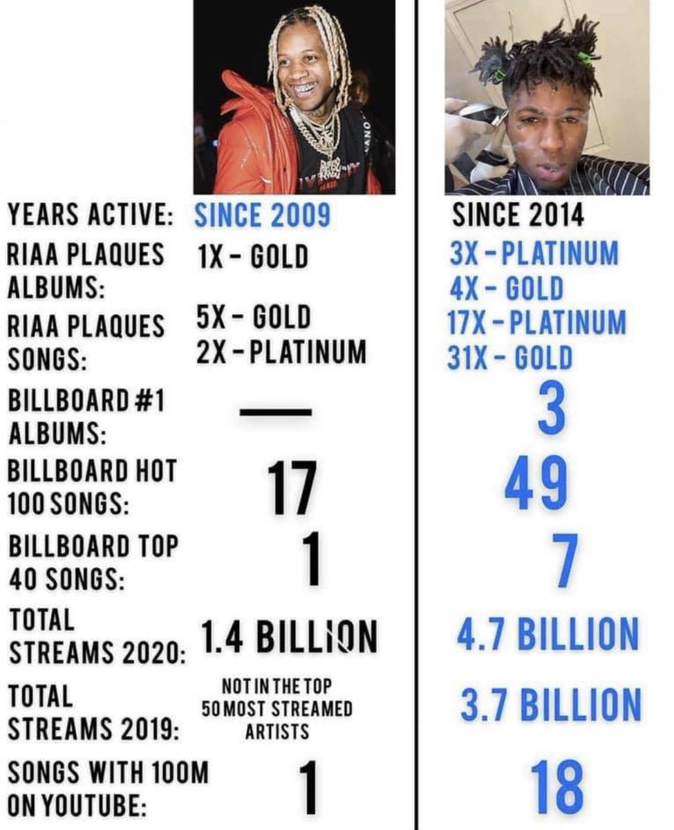 Kollege Kidd On Twitter Lil Durk And Nba Youngboy S Respective Stat Sheets