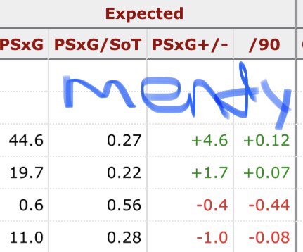 Mendy has conceded 1 more goal than his post shot xG, while not Alison levels he’s prime Petr Cech compared to Kepa last season. Kepa nearly conceded 10 more goals than his post shot xG and is the reason Chelsea didn’t comfortably get 3rd.