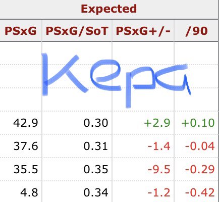 Mendy has conceded 1 more goal than his post shot xG, while not Alison levels he’s prime Petr Cech compared to Kepa last season. Kepa nearly conceded 10 more goals than his post shot xG and is the reason Chelsea didn’t comfortably get 3rd.