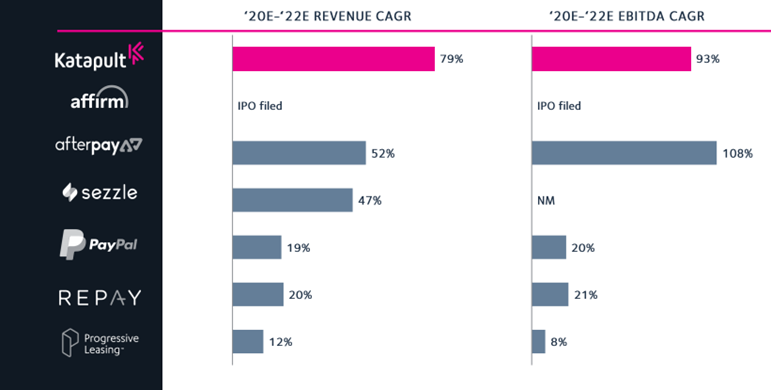 Hyper-GrowthSuperior growth vs peers