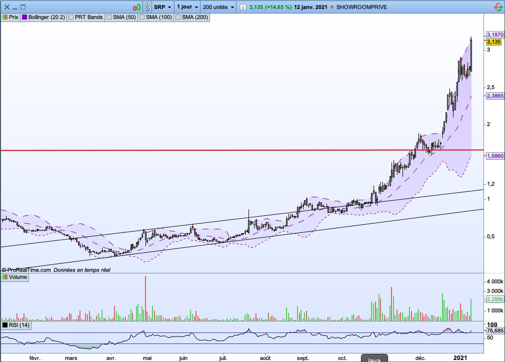 LPB_trading2's tweet photo. Showroomprivée :
Elle a dépassé le seuil psychologique des 3€ soutenu avec du volumes.
Elle ne cesse de progresser et avec un éventuel re-reconfinement les ventes risques encore d'augmenter.

#bourse #trading #LPB https://t.co/iAqtBmmczi