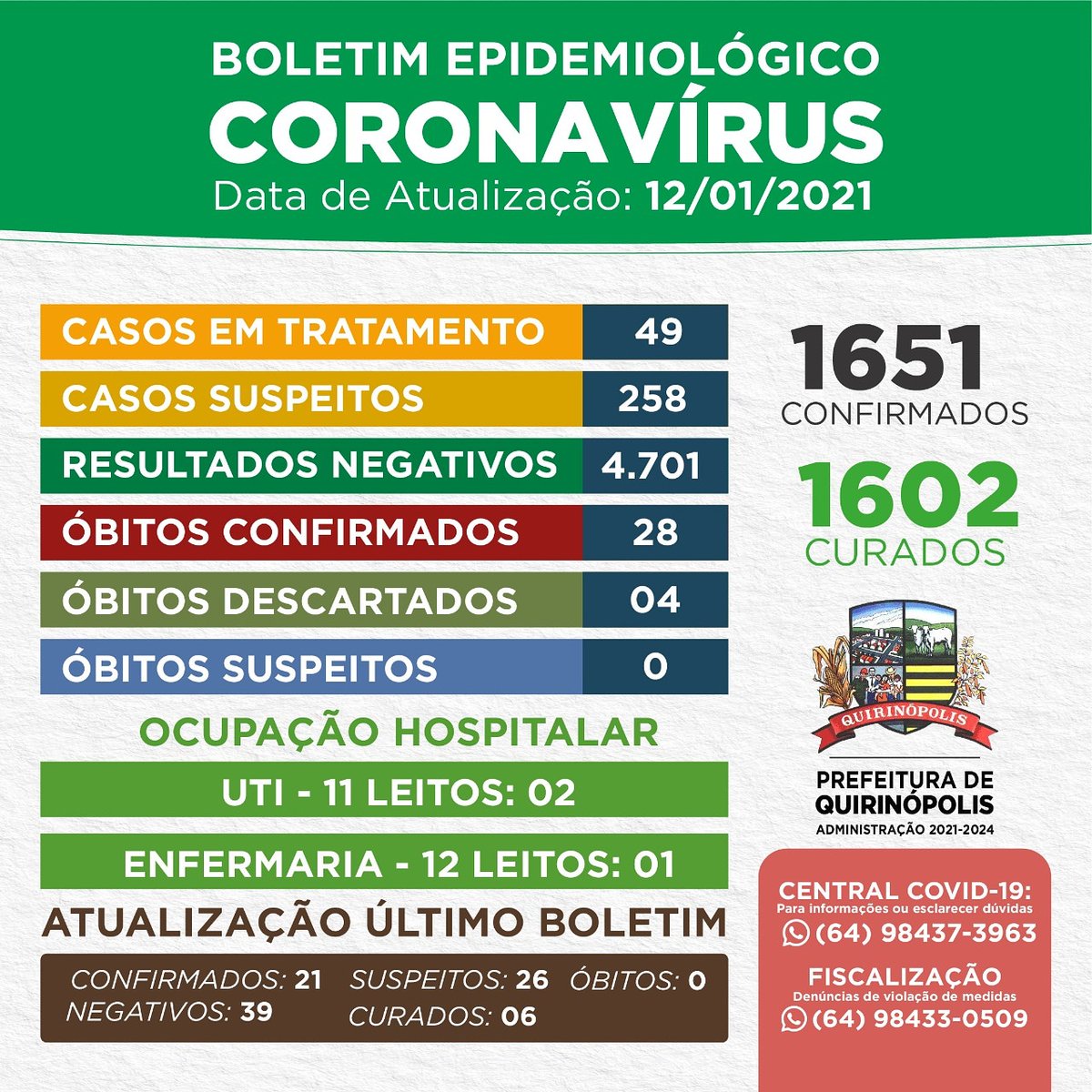 PrefeituraQ's tweet photo. Boletim Epidemiológico 
Coronavírus
Data de Atualização: 12/01/2021 https://t.co/TGXUPaWNvF