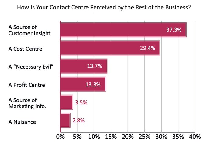 The #contactcenter is the customer&rsquo;s central lifeline to your brand, and if you don&rsquo;t deliver a premier<a href="/tag/contactcenter"class="tags">#contactcenter</a><a href="/tag/cx"class="tags"><span>#cx</span></a><a href="/tag/callcenter"class="tags"><span>#callcenter</span></a><a href="/tag/custexp"class="tags"><span>#custexp</span></a><a href="/tag/cctr"class="tags"><span>#cctr</span></a>