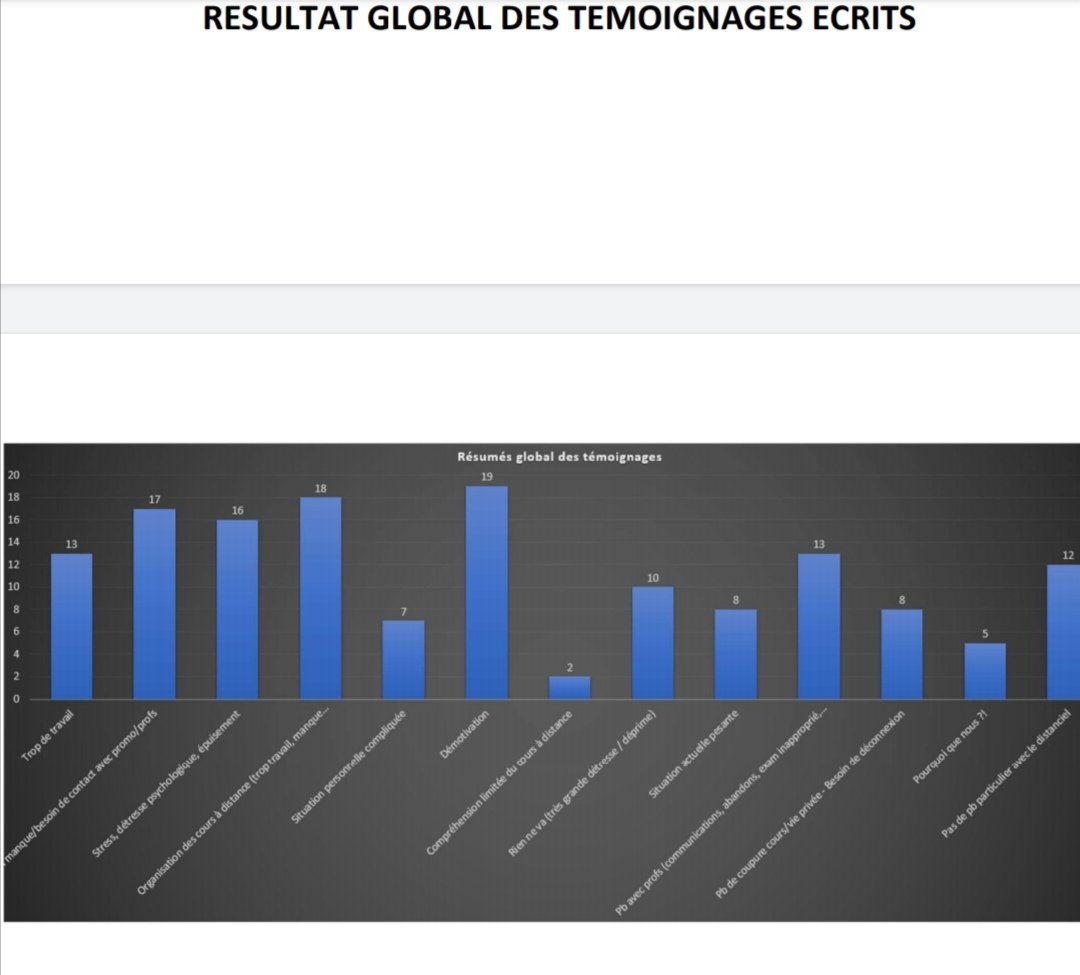 Juste pour partager les résultats d'un sondage sur 3000 étudiants dans ma fac :
#etudiantsfantomes