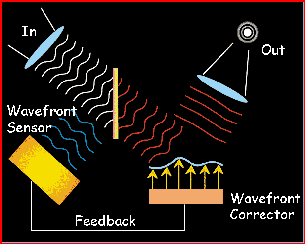 In order to counteract this we use 'adaptive optics' which corrects for the deformed incoming wavefront from a star at 1000s of times a second! This is made possible by the many attenuators underneath the deformable mirror of the VLTCredit:  @cambridge_astro